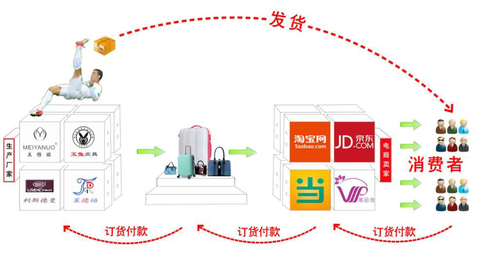 博鱼体育白沟箱包产业电商分销模式的研究与实践——老荀(图2)