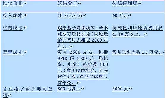 博鱼体育加盟无人便利店之前你要先弄清楚这3个问题！(图3)