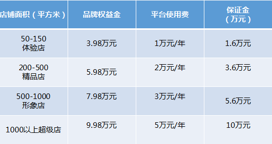 博鱼体育到底是什么店仅仅2年就能开到全国200多家？ 项目推荐(图5)