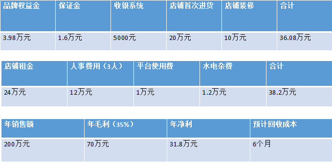 博鱼体育到底是什么店仅仅2年就能开到全国200多家？ 项目推荐(图7)