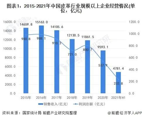 行博鱼体育业聚焦 2022年中国皮革行业市场现状及发展趋势分析(图1)