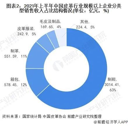 行博鱼体育业聚焦 2022年中国皮革行业市场现状及发展趋势分析(图2)