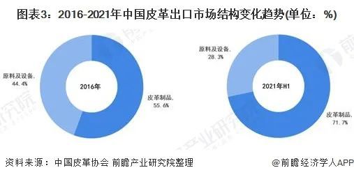 行博鱼体育业聚焦 2022年中国皮革行业市场现状及发展趋势分析(图3)