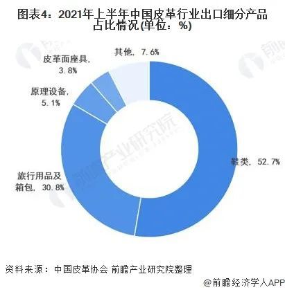 行博鱼体育业聚焦 2022年中国皮革行业市场现状及发展趋势分析(图4)