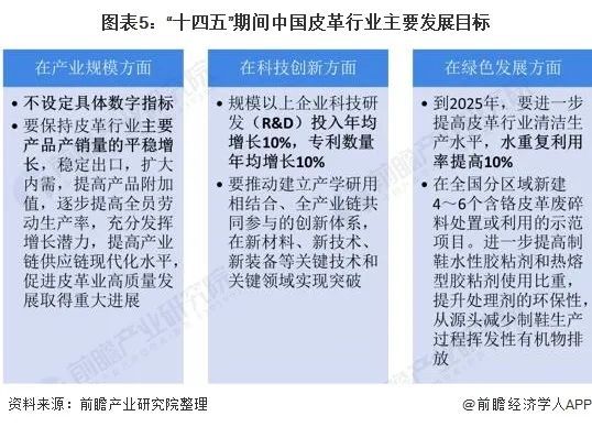 行博鱼体育业聚焦 2022年中国皮革行业市场现状及发展趋势分析(图5)