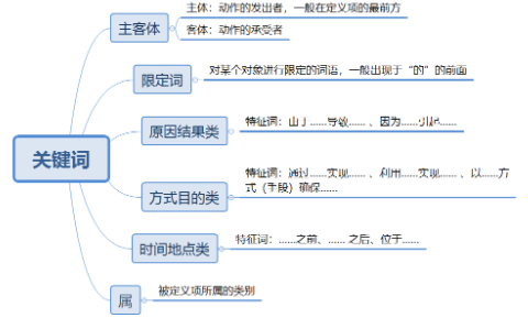 2024年福建国考行测备考干货完美体育：判断推理备考之要想结论找的好关键词语少不了(图1)