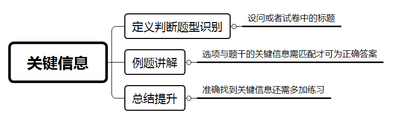 完美体育2024年福建国考行测备考干货：定义判断中的关键信息(图1)