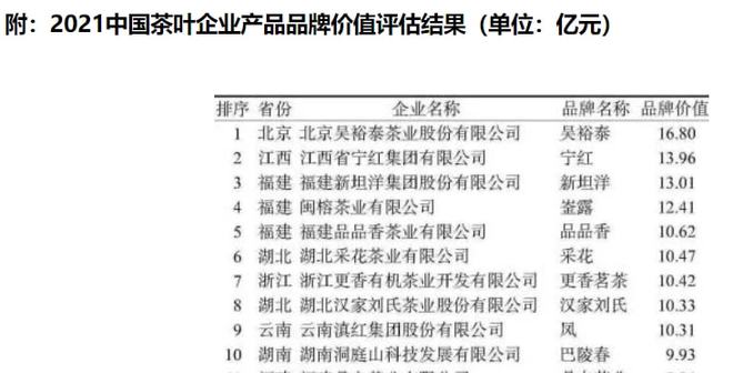 完美体育谁是线中国茶叶品牌排名公布：冠军价值168亿(图3)