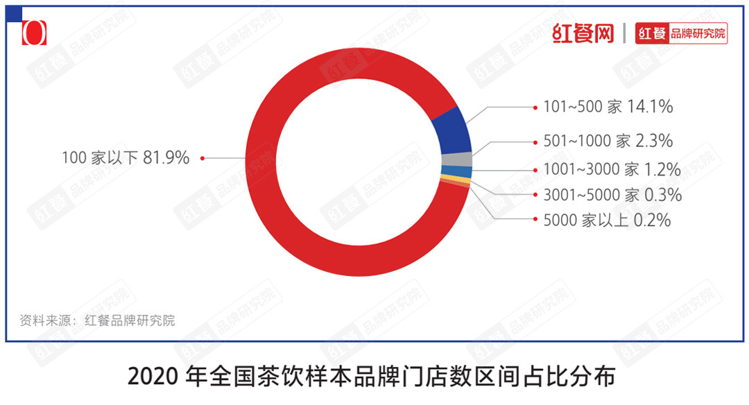 完美体育“2021中国茶饮十大品牌”揭晓下沉市场仍是突围关键(图8)