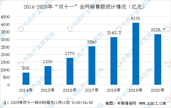 2020“双十一”最热销个人护理类品牌出炉：欧莱完美体育雅雅诗兰黛兰蔻排名前三(图1)