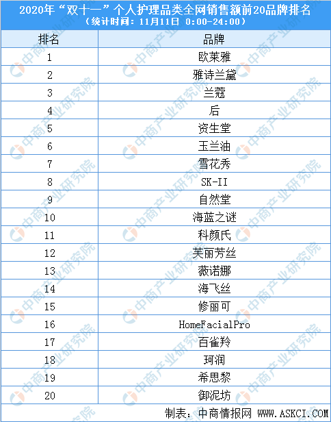 2020“双十一”最热销个人护理类品牌出炉：欧莱完美体育雅雅诗兰黛兰蔻排名前三(图2)