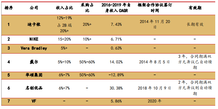 深扒完美体育耐克威富的中国代工厂：小米生态链之一年产6000万件箱包(图3)