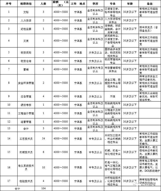 完美体育104人！云景飞林（普洱）新材料有限公司2023年招聘公告（9-30）(图1)